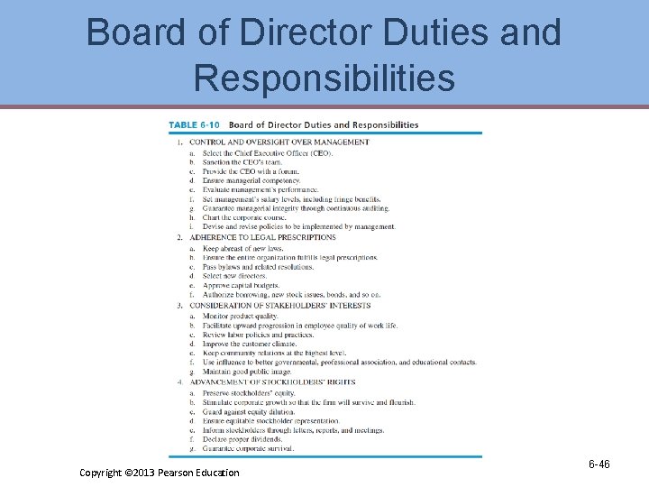 Board of Director Duties and Responsibilities Copyright © 2013 Pearson Education 6 -46 