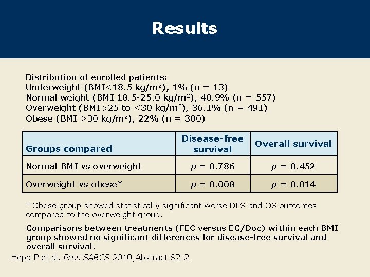 Results Distribution of enrolled patients: Underweight (BMI<18. 5 kg/m 2), 1% (n = 13)