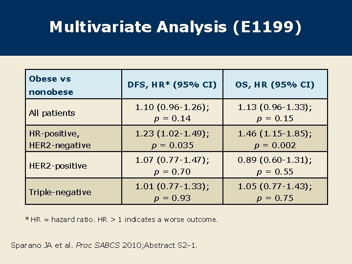 Multivariate Analysis (E 1199) Obese vs DFS, HR* (95% CI) OS, HR (95% CI)