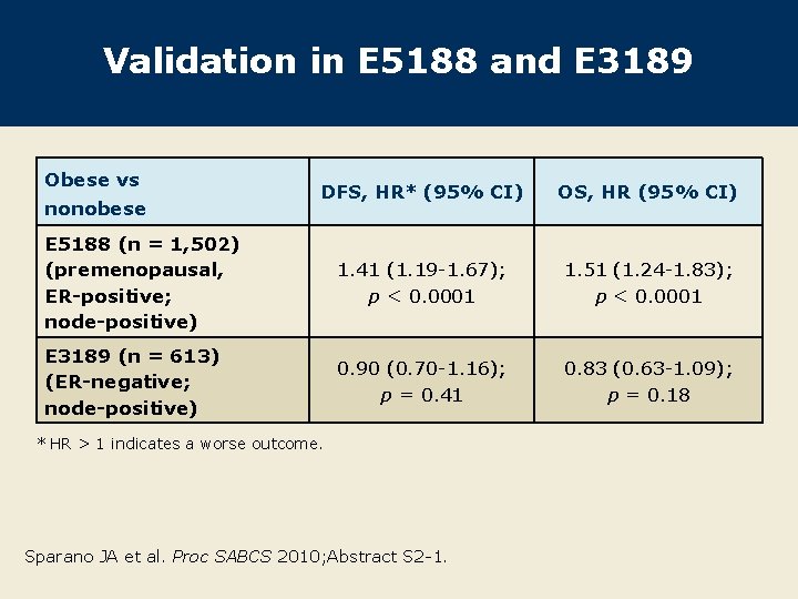 Validation in E 5188 and E 3189 Obese vs DFS, HR* (95% CI) OS,