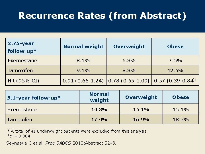 Recurrence Rates (from Abstract) 2. 75 -year Normal weight Overweight Obese Exemestane 8. 1%