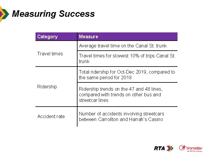 Measuring Success Category Measure Average travel time on the Canal St. trunk Travel times