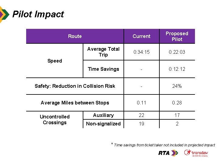 Pilot Impact Current Proposed Pilot Average Total Trip 0: 34: 15 0: 22: 03