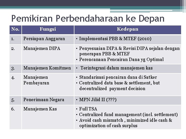 Pemikiran Perbendaharaan ke Depan No. Fungsi Kedepan 1. Persiapan Anggaran • Implementasi PBB &