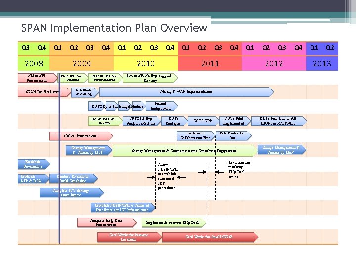 SPAN Implementation Plan Overview Q 3 Q 4 Q 1 2008 Q 2 Q