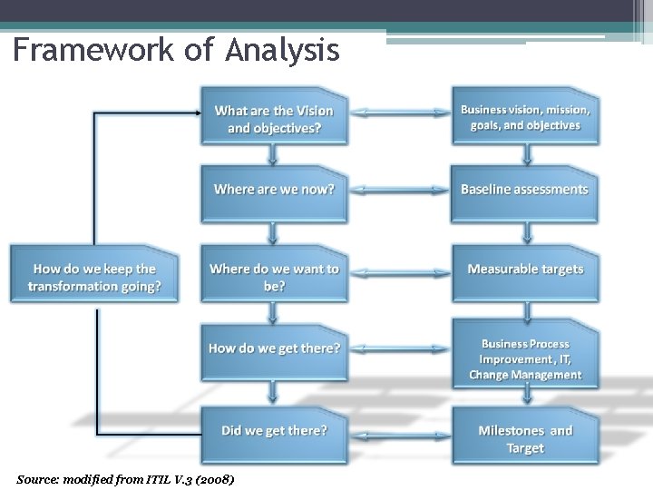 Framework of Analysis Source: modified from ITIL V. 3 (2008) 