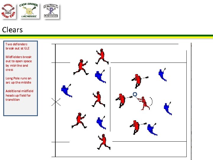 Clears Two defenders break out at GLE Midfielders break out to open space by