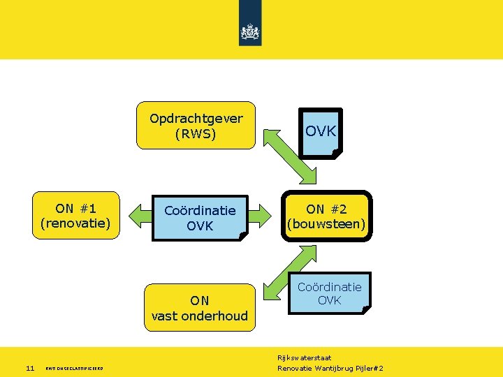 Opdrachtgever (RWS) ON #1 (renovatie) Coördinatie OVK ON vast onderhoud 11 RWS ONGECLASSIFICEERD OVK