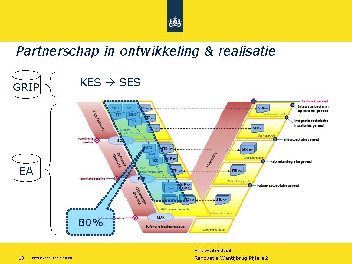 Partnerschap in ontwikkeling & realisatie GRIP KES SES EA 80% 13 RWS ONGECLASSIFICEERD Rijkswaterstaat