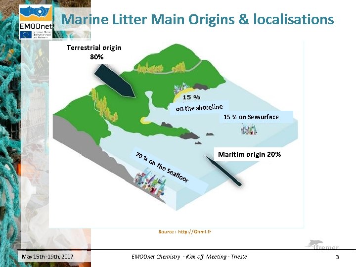 Marine Litter Main Origins & localisations Terrestrial origin 80% on the shoreline 70 %o