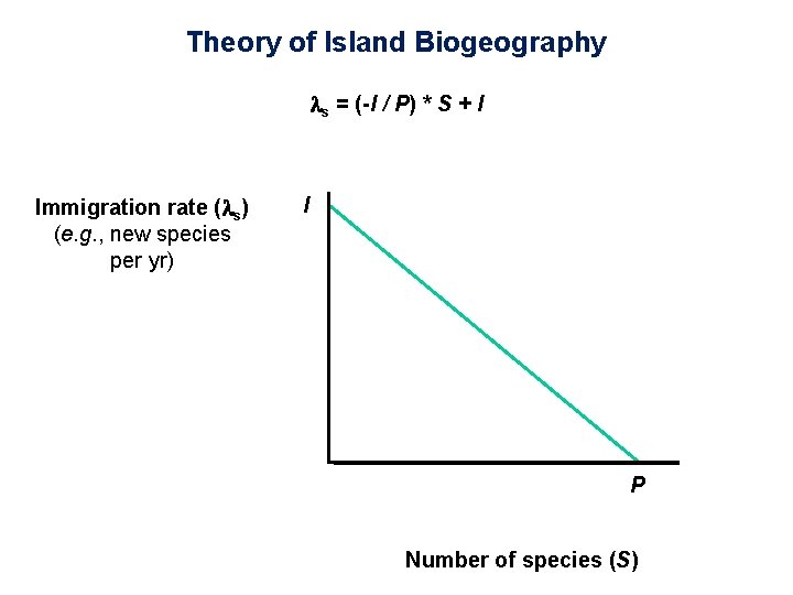 Theory of Island Biogeography s = (-I / P) * S + I Immigration