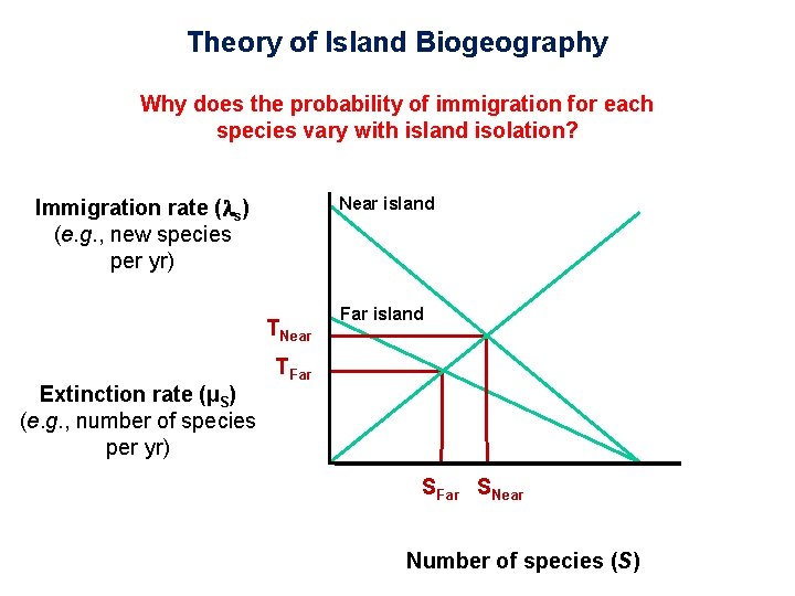 Theory of Island Biogeography Why does the probability of immigration for each species vary