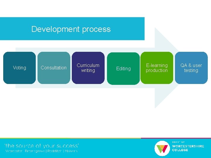 Development process Voting Consultation Curriculum writing Editing E-learning production QA & user testing 
