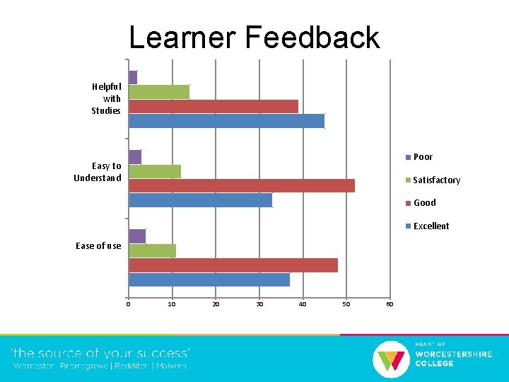 Learner Feedback Helpful with Studies Poor Easy to Understand Satisfactory Good Excellent Ease of