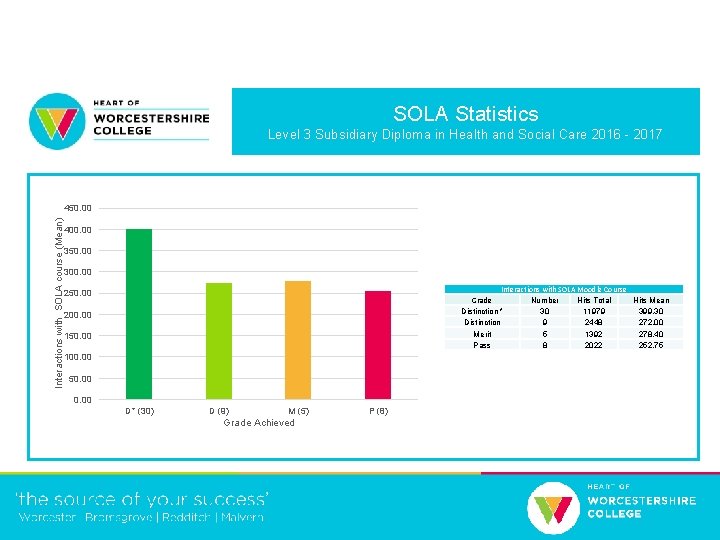 SOLA Statistics Level 3 Subsidiary Diploma in Health and Social Care 2016 - 2017