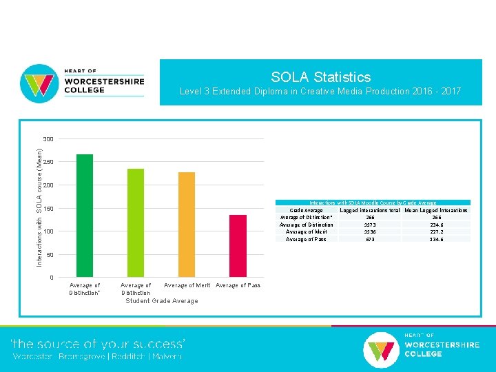SOLA Statistics Level 3 Extended Diploma in Creative Media Production 2016 - 2017 Interactions