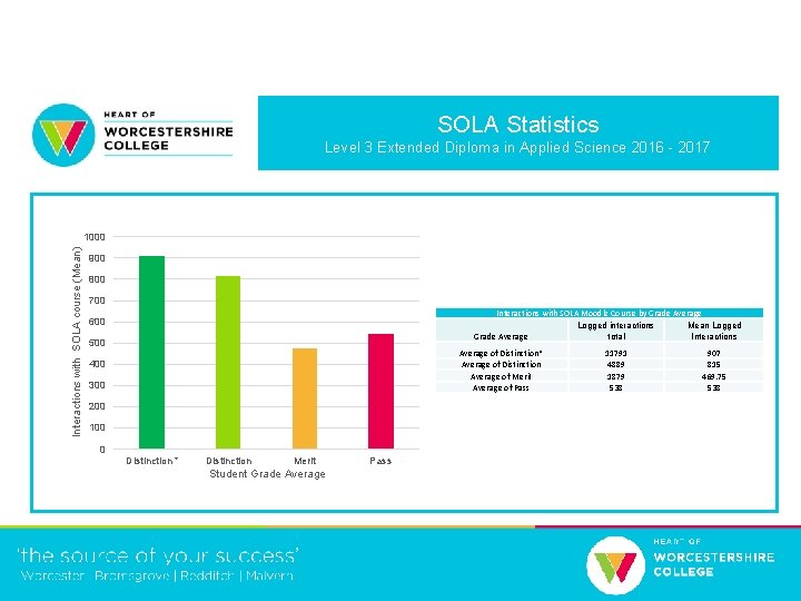 SOLA Statistics Level 3 Extended Diploma in Applied Science 2016 - 2017 Interactions with