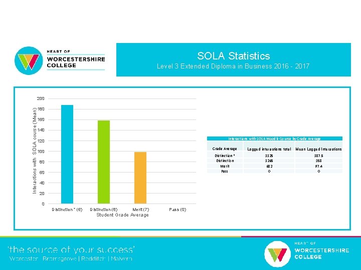 SOLA Statistics Level 3 Extended Diploma in Business 2016 - 2017 Interactions with SOLA