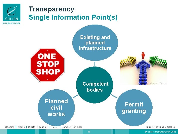 Transparency Single Information Point(s) Existing and planned infrastructure Competent bodies Planned civil works Permit