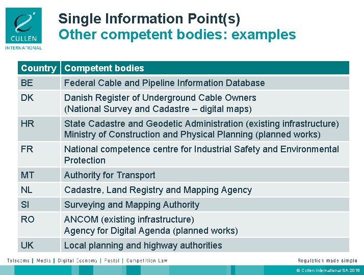 Single Information Point(s) Other competent bodies: examples Country Competent bodies BE Federal Cable and