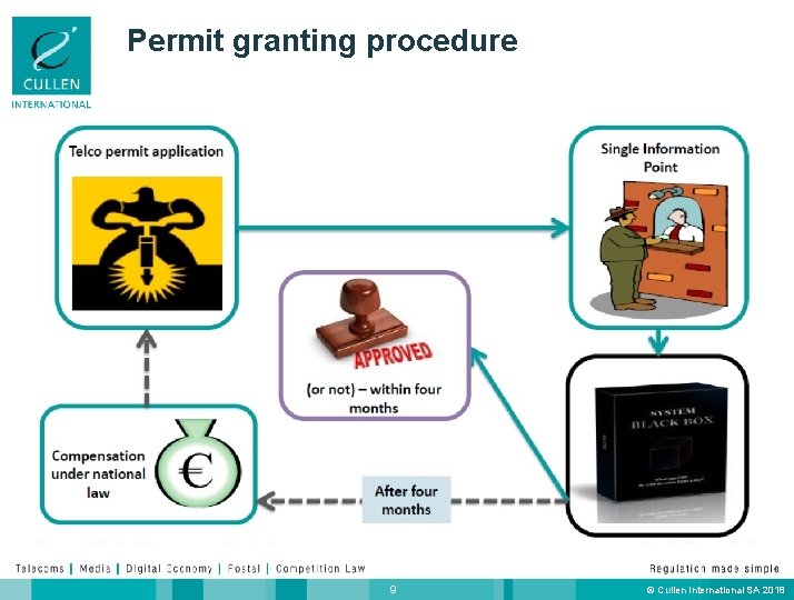Permit granting procedure 9 © Cullen International SA 2018 