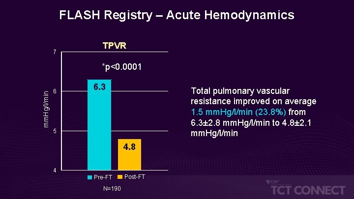 FLASH Registry – Acute Hemodynamics 7 TPVR mm. Hg/l/min *p<0. 0001 6 6. 3