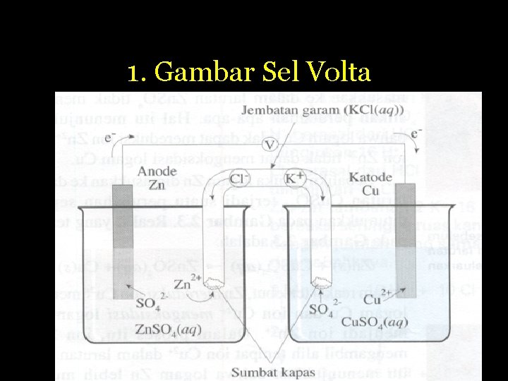 1. Gambar Sel Volta 