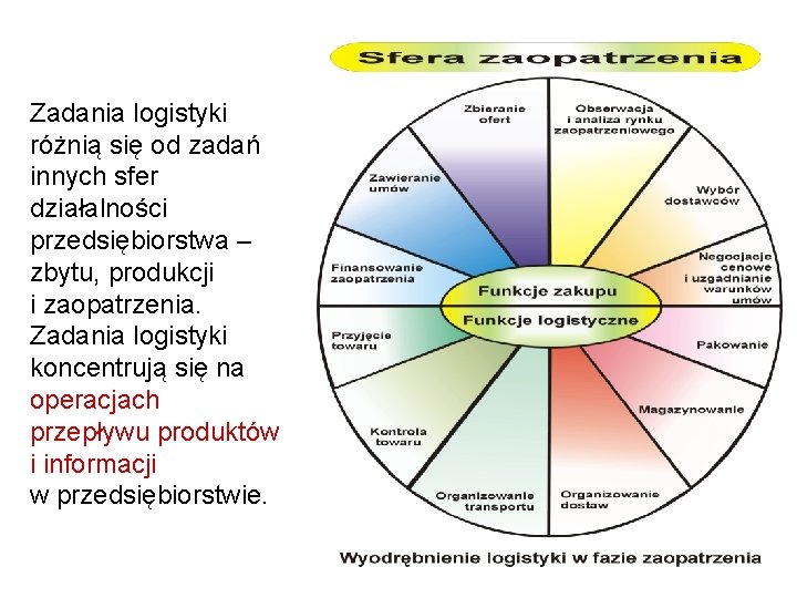 Zadania logistyki różnią się od zadań innych sfer działalności przedsiębiorstwa – zbytu, produkcji i