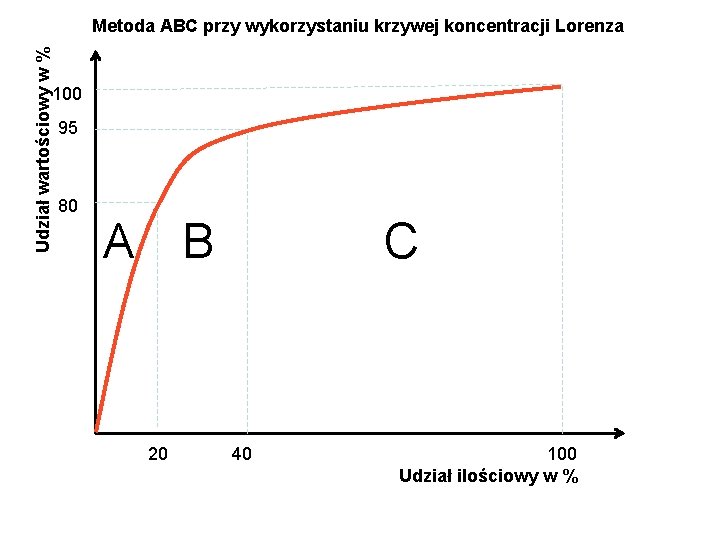 Udział wartościowy w % Metoda ABC przy wykorzystaniu krzywej koncentracji Lorenza 100 95 80