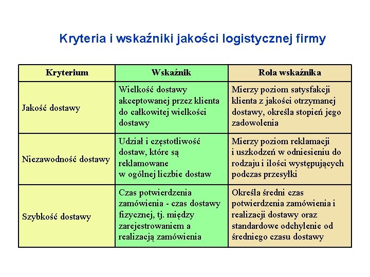 Kryteria i wskaźniki jakości logistycznej firmy Kryterium Jakość dostawy Wskaźnik Wielkość dostawy akceptowanej przez