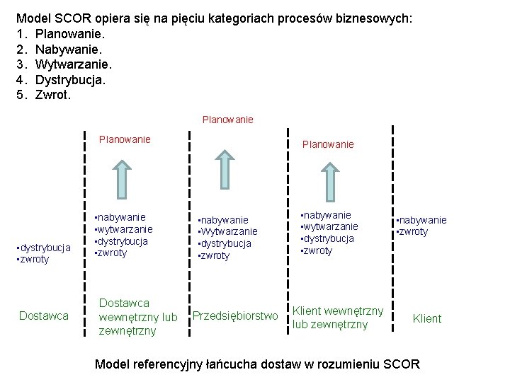 Model SCOR opiera się na pięciu kategoriach procesów biznesowych: 1. Planowanie. 2. Nabywanie. 3.