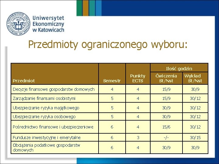 Przedmioty ograniczonego wyboru: Ilość godzin Semestr Punkty ECTS Ćwiczenia St/Nst Decyzje finansowe gospodarstw domowych