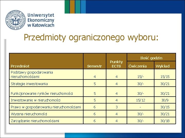 Przedmioty ograniczonego wyboru: Ilość godzin Semestr Punkty ECTS Podstawy gospodarowania nieruchomościami 4 4 15/-