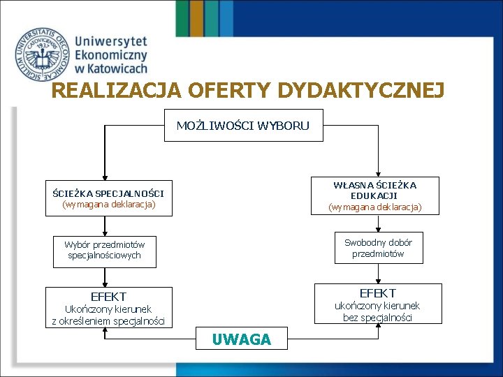 REALIZACJA OFERTY DYDAKTYCZNEJ MOŻLIWOŚCI WYBORU WŁASNA ŚCIEŻKA EDUKACJI (wymagana deklaracja) ŚCIEŻKA SPECJALNOŚCI (wymagana deklaracja)