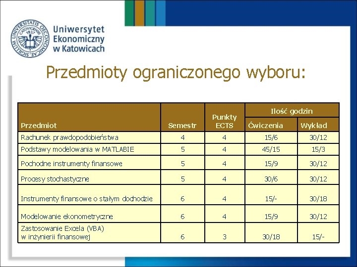 Przedmioty ograniczonego wyboru: Ilość godzin Semestr Punkty ECTS Rachunek prawdopodobieństwa 4 4 15/6 30/12