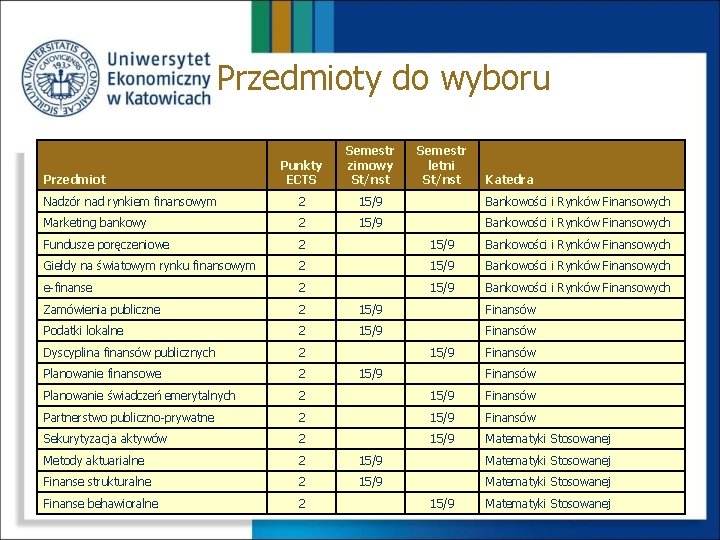 Przedmioty do wyboru Punkty ECTS Semestr zimowy St/nst Nadzór nad rynkiem finansowym 2 15/9