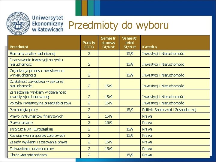 Przedmioty do wyboru Przedmiot Punkty ECTS Semestr zimowy St/Nst Semestr letni St/Nst Katedra Elementy