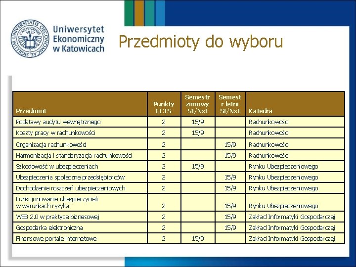 Przedmioty do wyboru Punkty ECTS Semestr zimowy St/Nst Podstawy audytu wewnętrznego 2 15/9 Rachunkowości