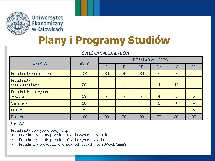 Plany i Programy Studiów ŚCIEŻKA SPECJALNOŚCI OFERTA ECTS ROZKŁAD wg. ECTS I II IV