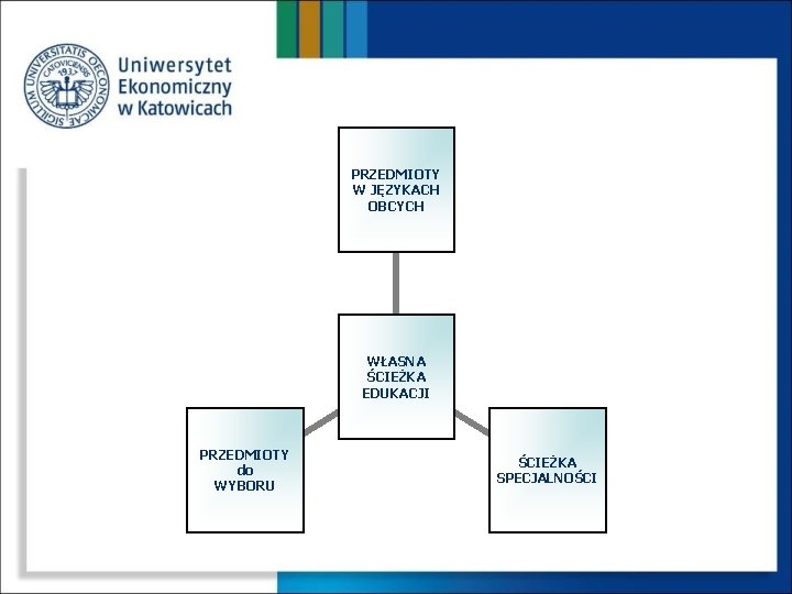 PRZEDMIOTY W JĘZYKACH OBCYCH WŁASNA ŚCIEŻKA EDUKACJI PRZEDMIOTY do WYBORU ŚCIEŻKA SPECJALNOŚCI 