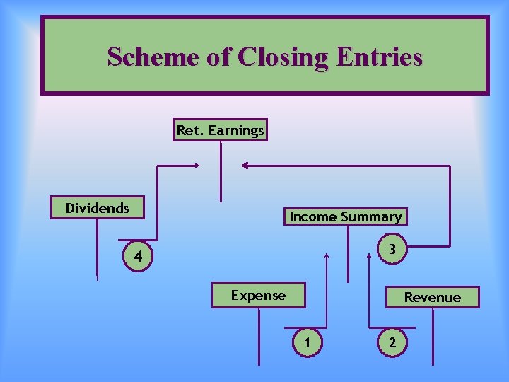 Scheme of Closing Entries Ret. Earnings Dividends Income Summary 3 4 Expense Revenue 1