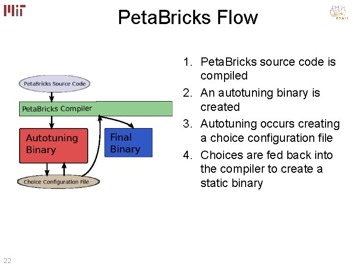 Peta. Bricks Flow 1. Peta. Bricks source code is compiled 2. An autotuning binary