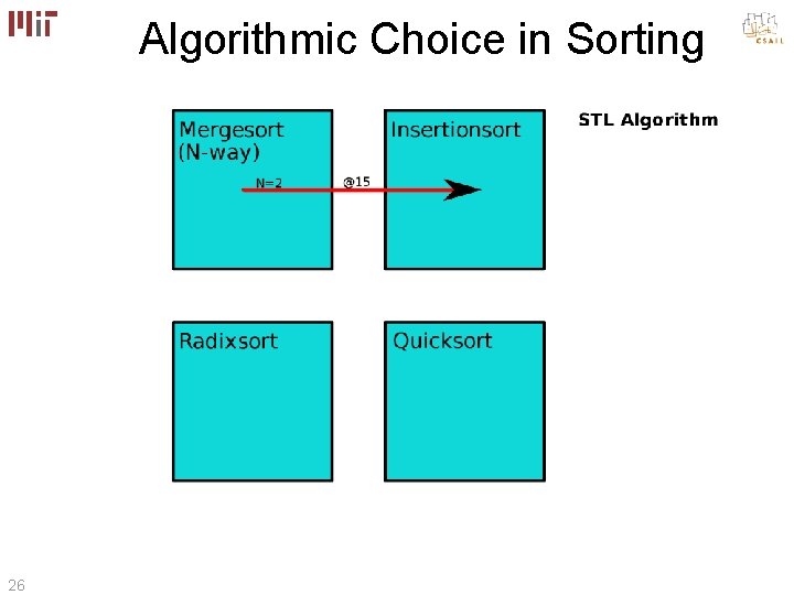 Algorithmic Choice in Sorting 26 