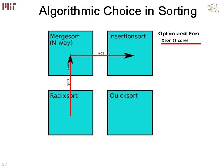 Algorithmic Choice in Sorting 27 