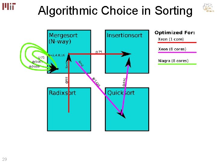 Algorithmic Choice in Sorting 29 