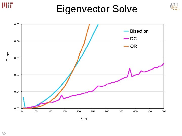 Eigenvector Solve 0. 05 Bisection DC 0. 04 Time QR 0. 03 0. 02