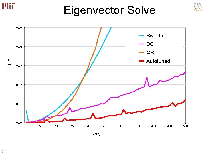 Eigenvector Solve 0. 05 Bisection DC 0. 04 Time QR Autotuned 0. 03 0.