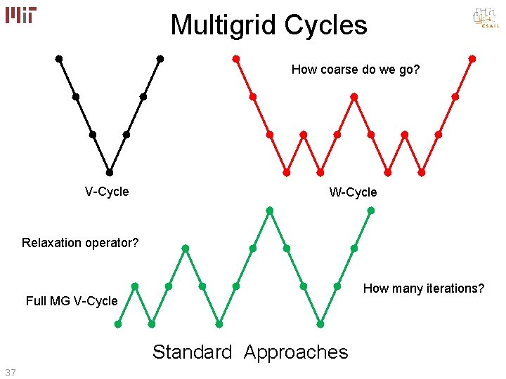Multigrid Cycles How coarse do we go? V-Cycle W-Cycle Relaxation operator? How many iterations?