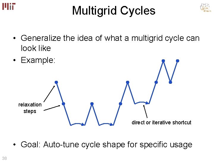 Multigrid Cycles • Generalize the idea of what a multigrid cycle can look like