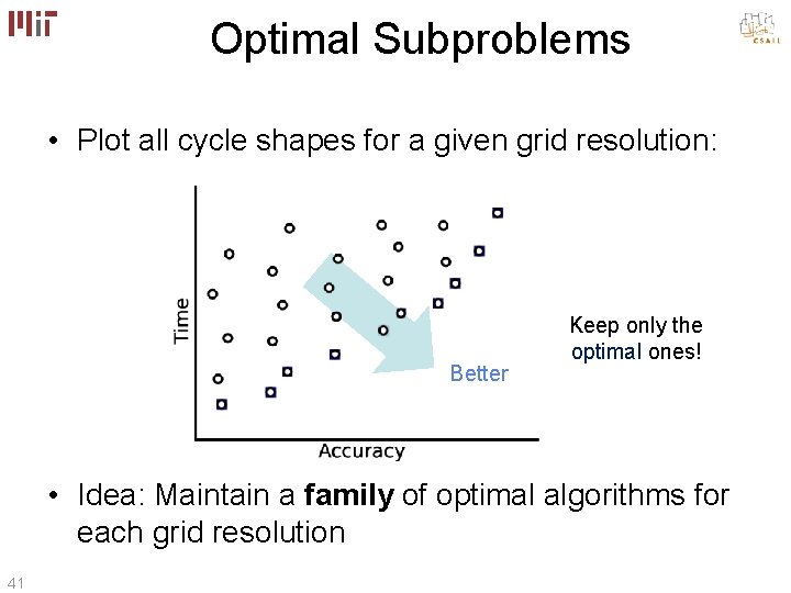 Optimal Subproblems • Plot all cycle shapes for a given grid resolution: Better Keep